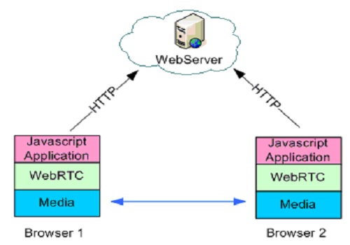 WebRTC چیست و اتصال آن به ویپ چگونه است؟